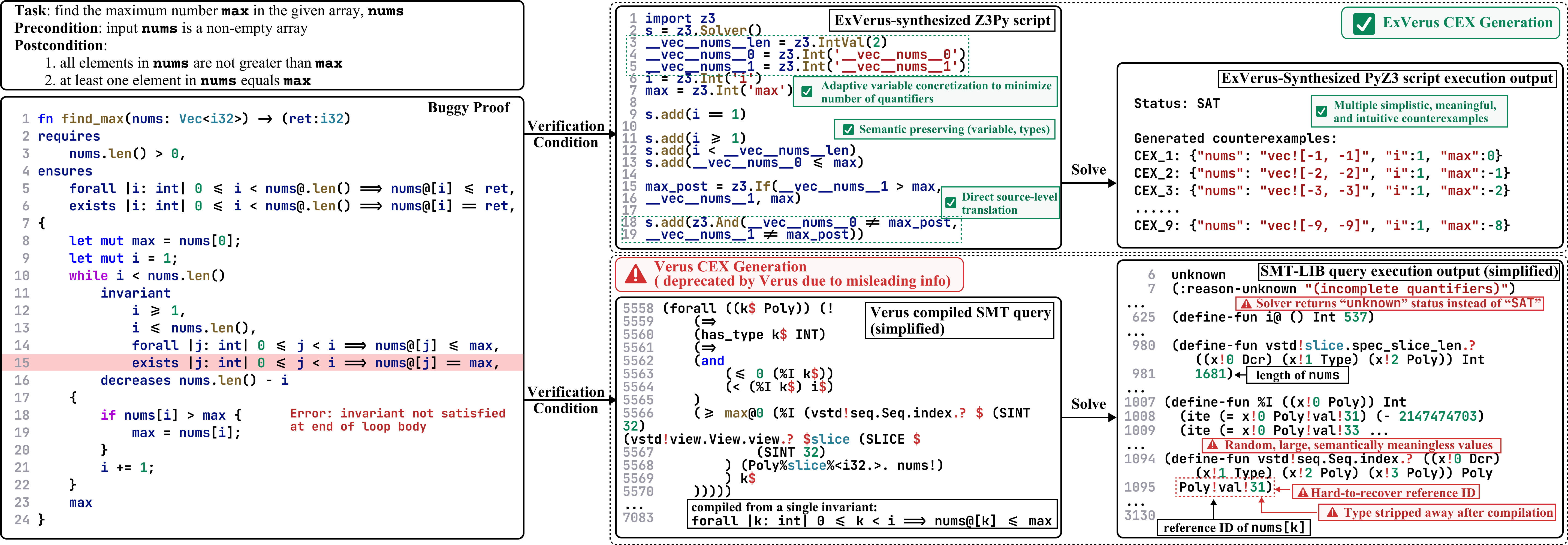 Counterexample generation and validation workflow.