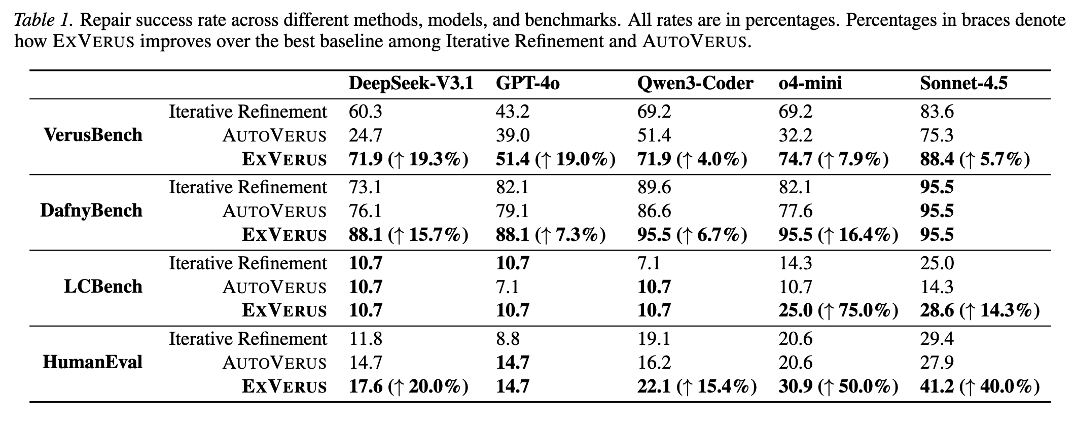 Performance Chart