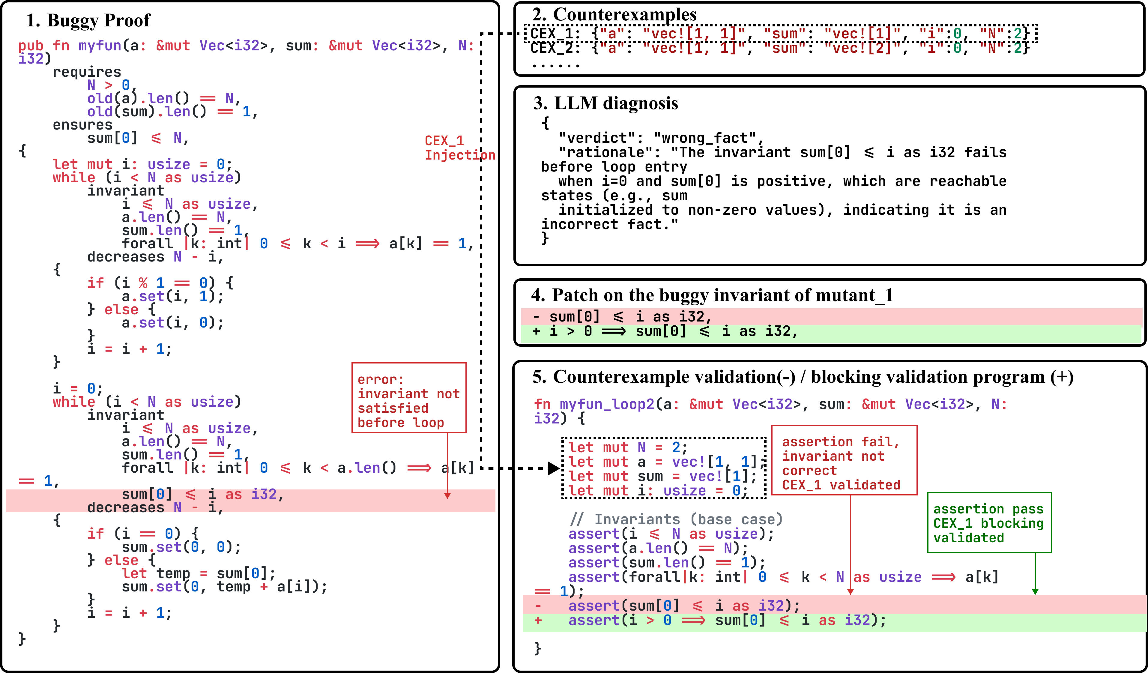 Counterexample generalization for proof repair visual.